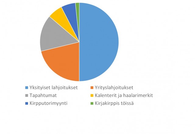 lahjoitukset