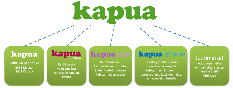 Mikä on Kapua?